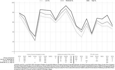 Health-Related Quality of Life Profiles in Dialyzed Patients With Varying Health Literacy. A Cross-Sectional Study on Slovak Haemodialyzed Population